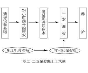 吴川灌浆料施工工艺—文字完整版